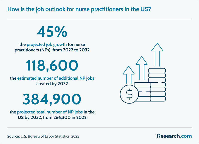 How is the job outlook for nurse practitioners in the US?