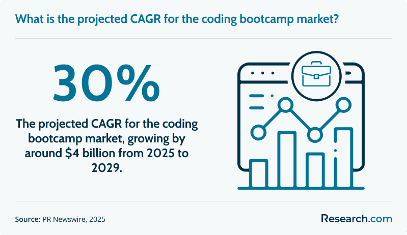 What is the projected CAGR for the coding bootcamp market?