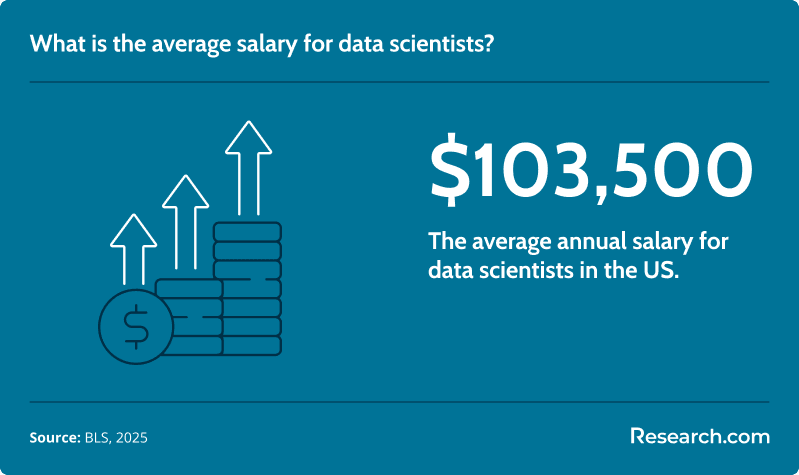 What is the average salary for data scientists?