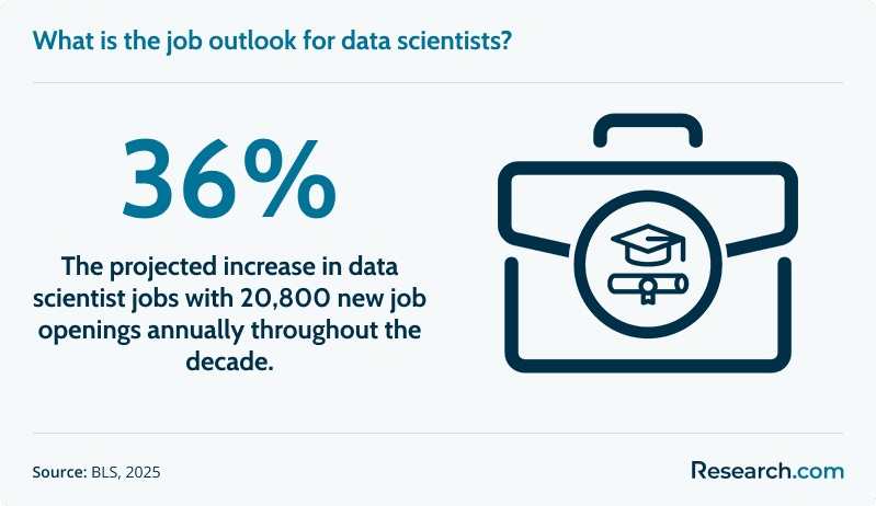 What is the job outlook for data scientists?