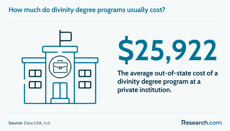 How much do divinity degree programs usually cost?