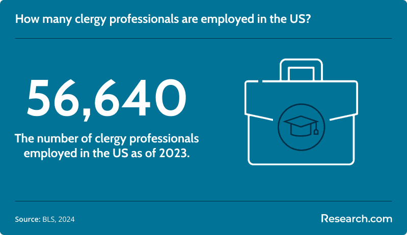 How many clergy professionals are employed in the US?