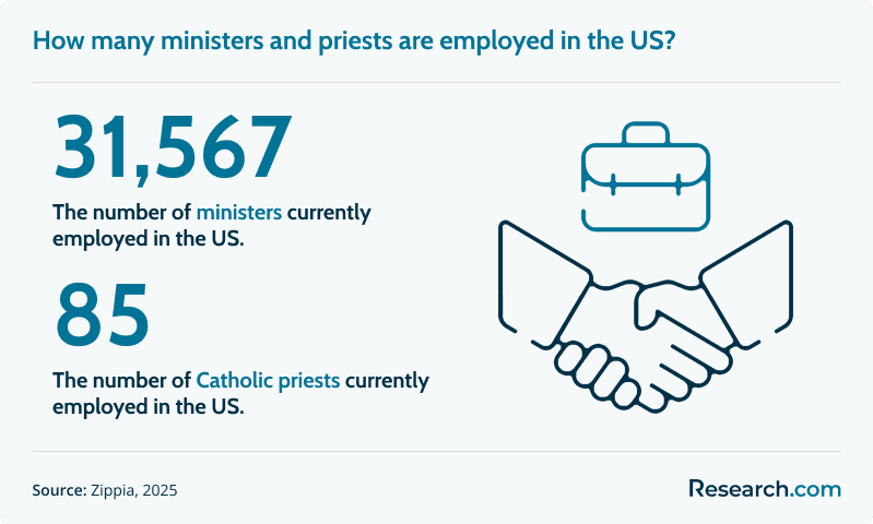 How many ministers and priests are employed in the US?