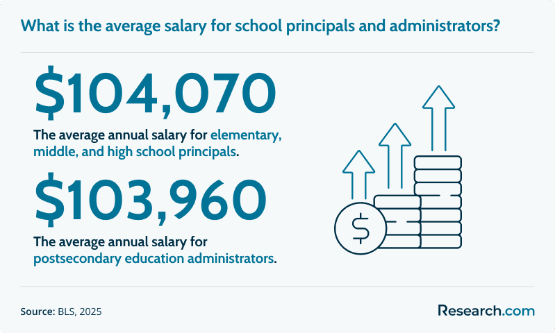 What is the average salary for school principals and administrators?