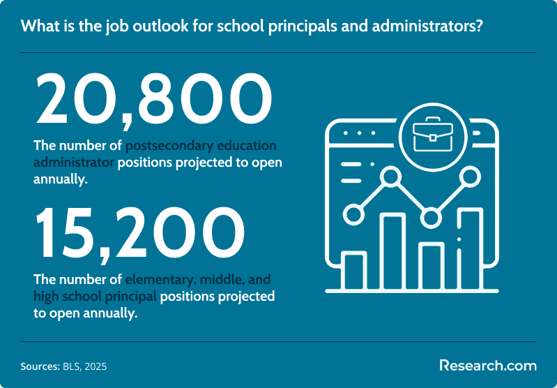 What is the job outlook for school principals and administrators?