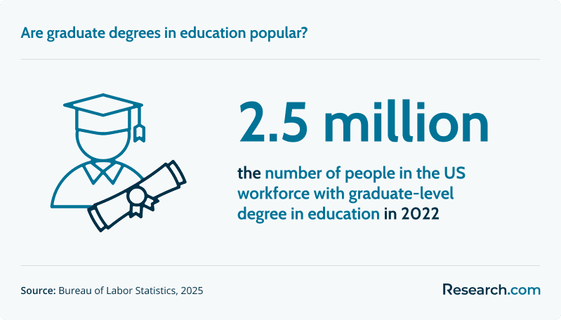 Are graduate degrees in education popular?