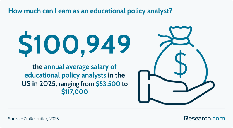 How much can I earn as an educational policy analyst?