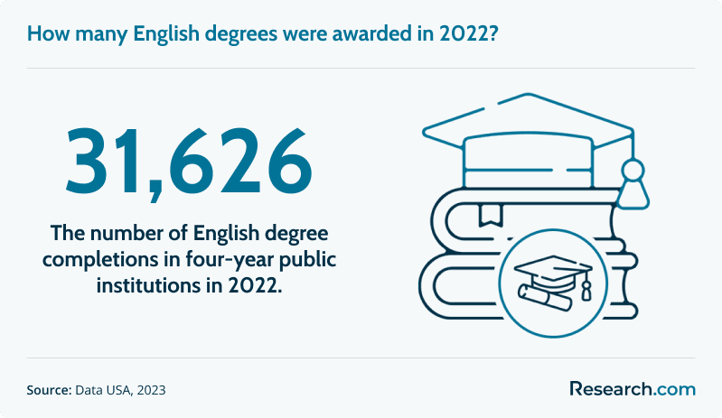 How many English degrees were awarded in 2022?
