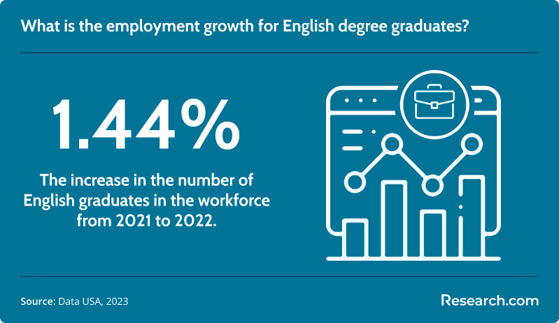 What is the employment growth for English degree graduates?
