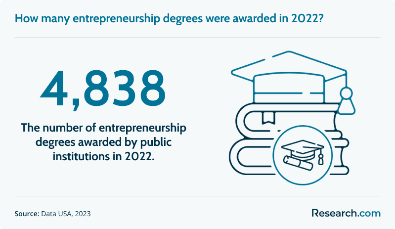 How many entrepreneurship degrees were awarded in 2022?