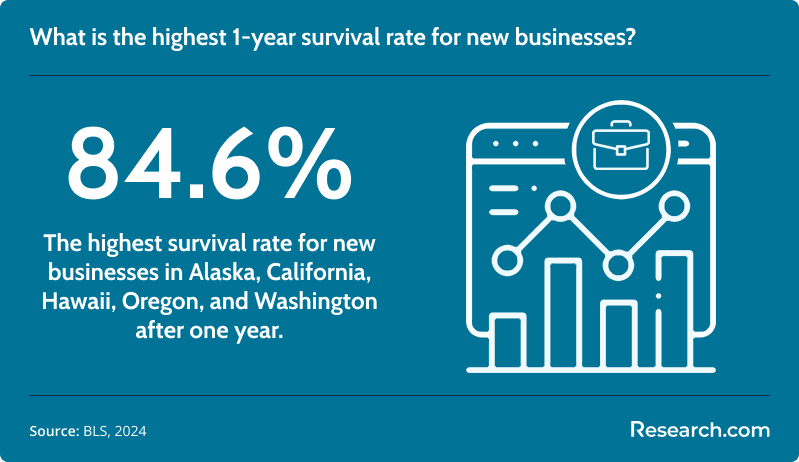 What is the highest 1-year survival rate for new businesses?