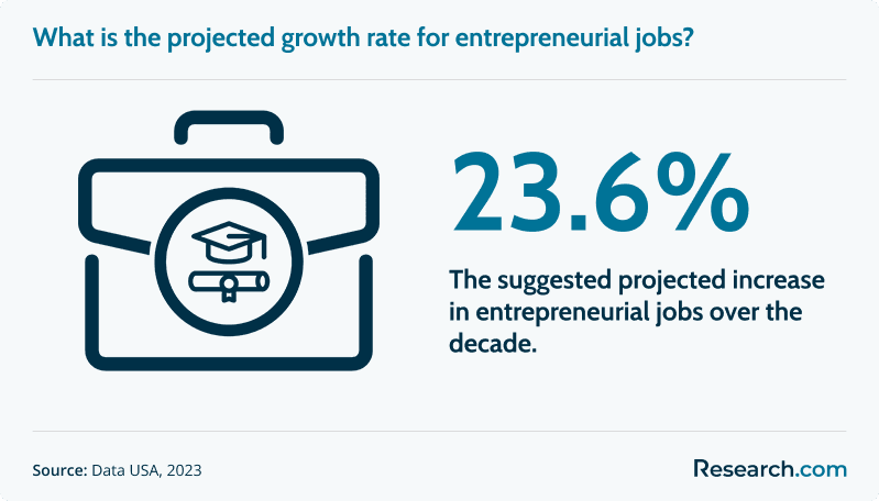 What is the projected growth rate for entrepreneurial jobs?