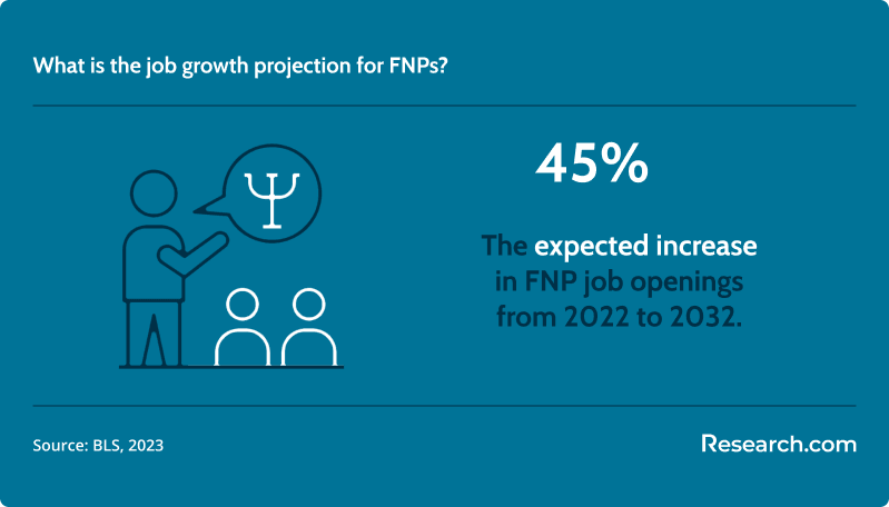 Most Affordable Online FNP Programs job outlook