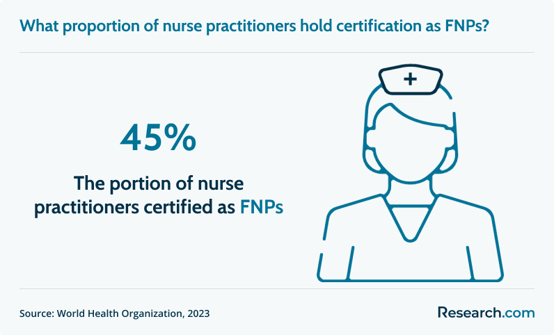 Most Affordable Online FNP Programs nurses who are FNP-certified