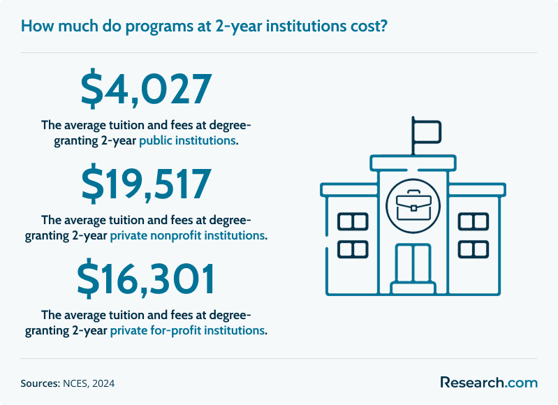 How much do programs at 2-year institutions cost?
