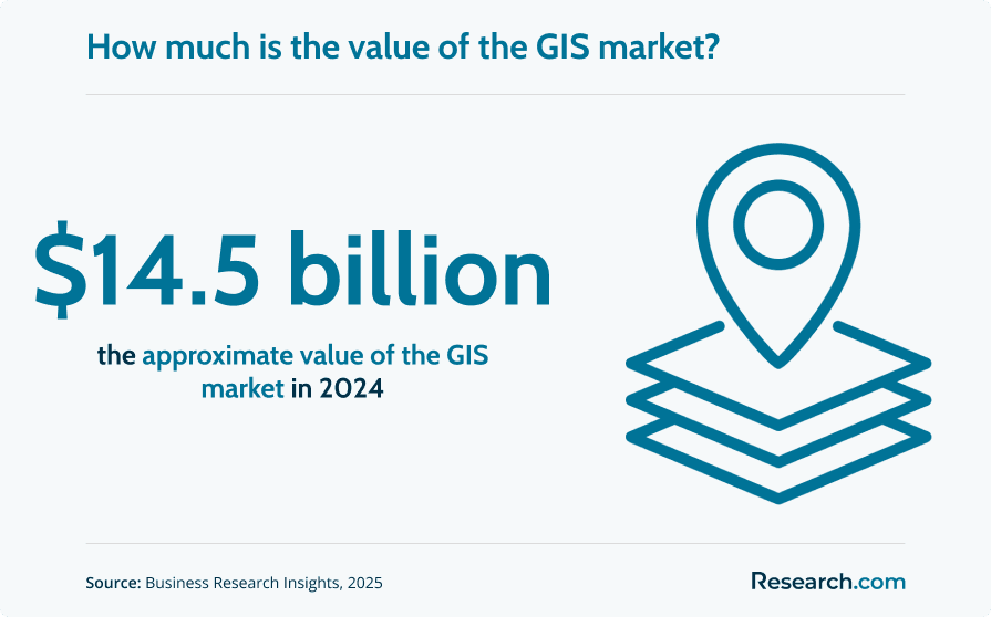 How much is the value of the GIS market?