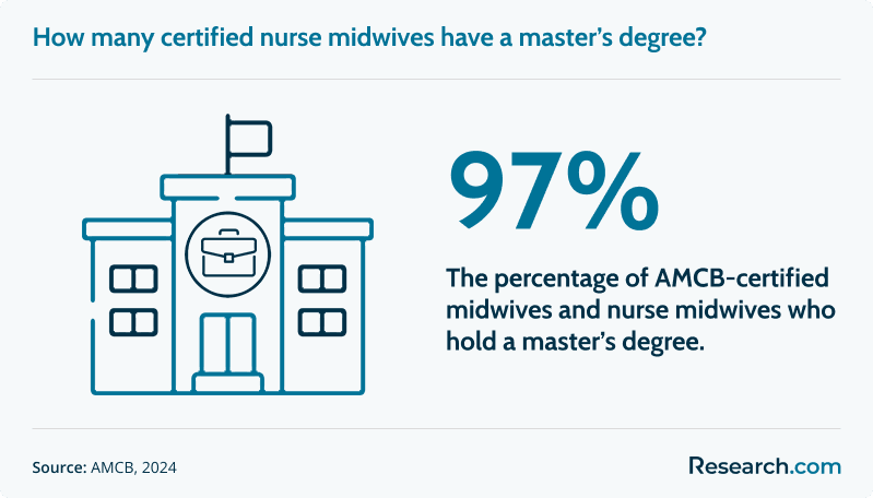 How many certified nurse midwives have a master’s degree?&nbsp;