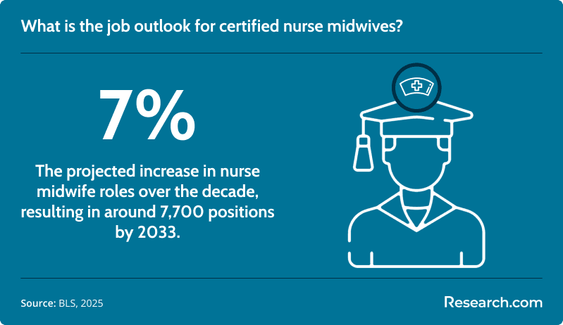 What is the job outlook for certified nurse midwives?
