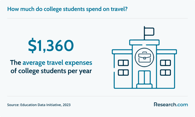 How much do college students spend on travel?