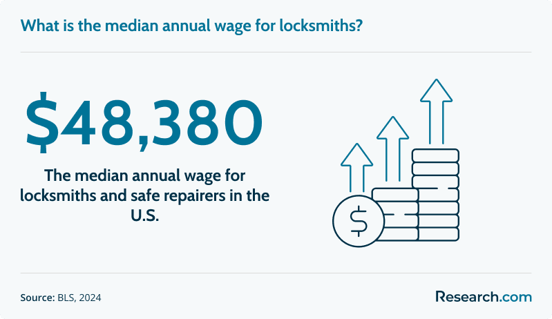 What is the median annual wage for locksmiths?