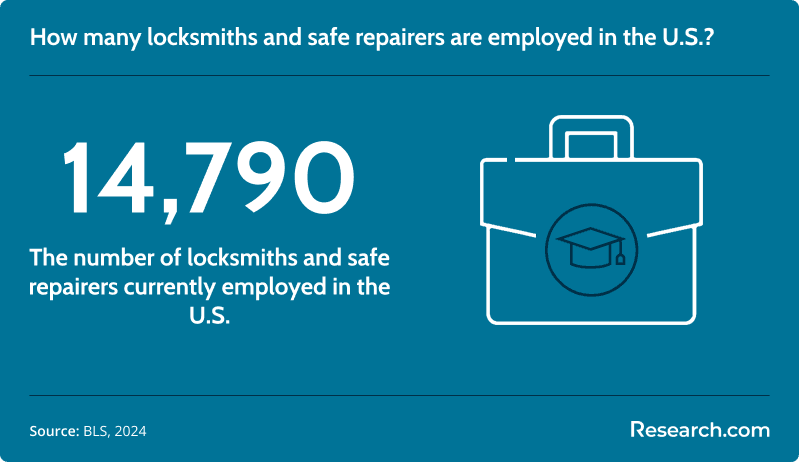How many locksmiths and safe repairers are employed in the U.S.?