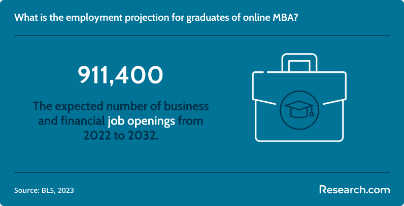 Most Affordable Online MBA No GMAT Business and financial job openings
