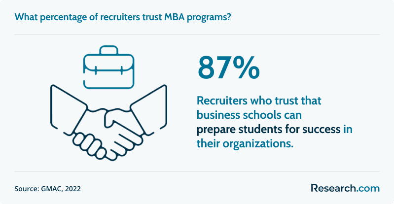 Most Affordable Online MBA No GMAT Recruiters who trust MBA programs