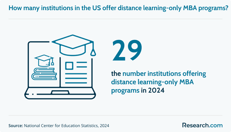 How many institutions in the US offer distance learning-only MBA programs?