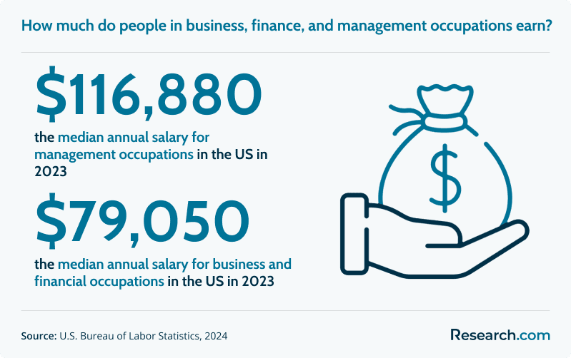 How much do people in business, finance, and management occupations earn?