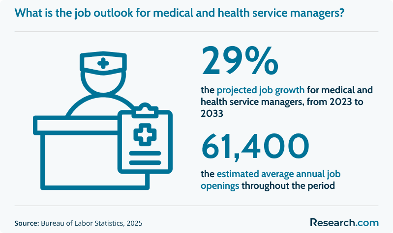 What is the job outlook for medical and health service managers?