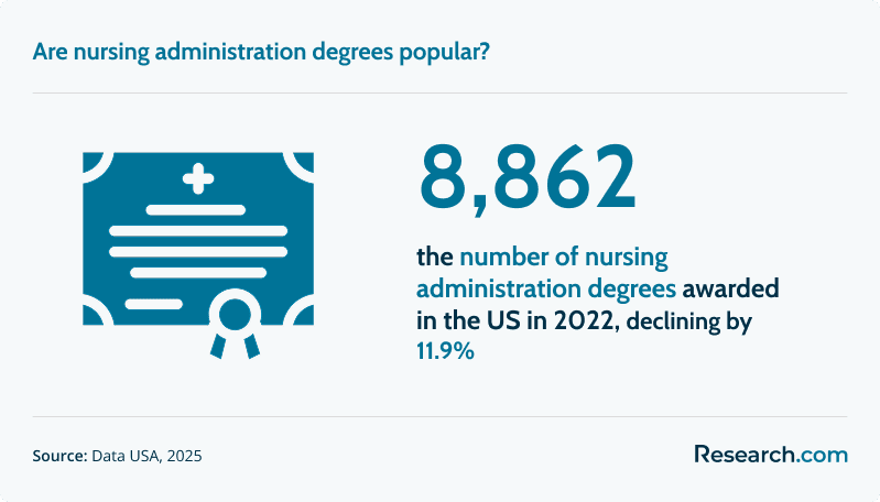 Are nursing administration degrees popular?