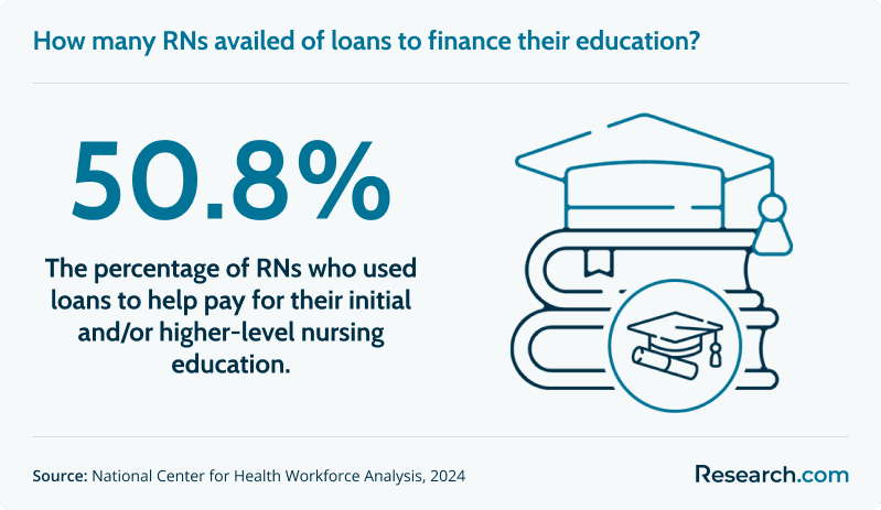 How many RNs availed of loans to finance their education?