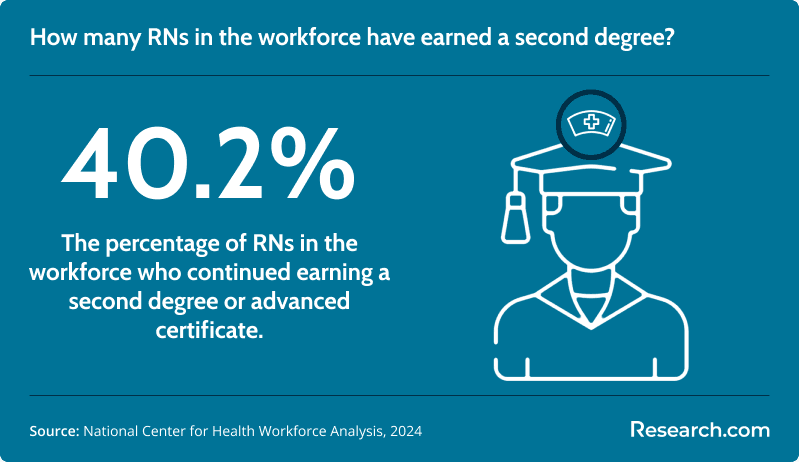 How many RNs in the workforce have earned a second degree?