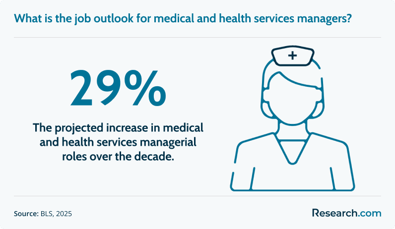 What is the job outlook for medical and health services managers?