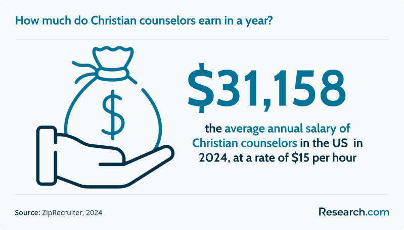 $31,158 - average annual salary of Christian counselors in the U.S.