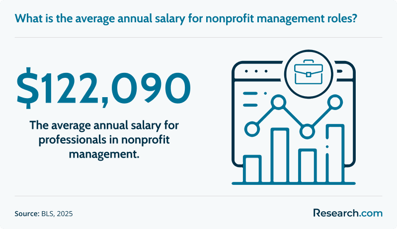 What is the average annual salary for nonprofit management roles?