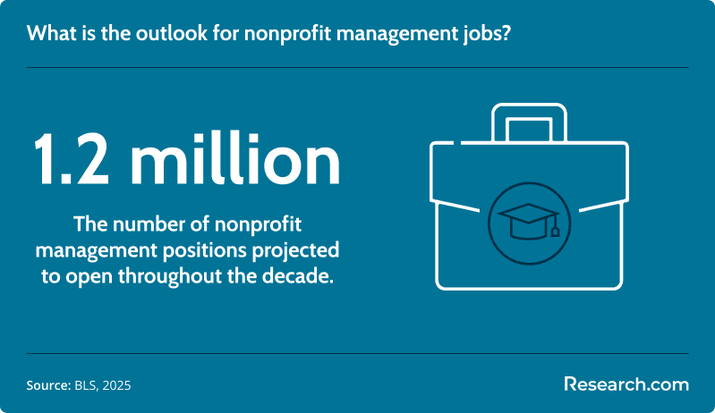 What is the outlook for nonprofit management jobs?