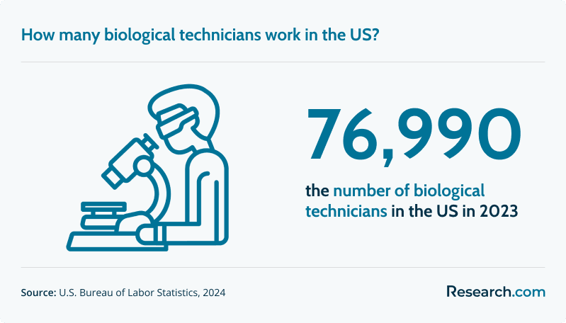 How many biological technicians work in the US?