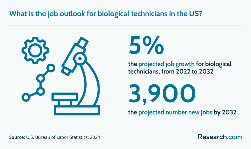 What is the job outlook for biological technicians in the US?
