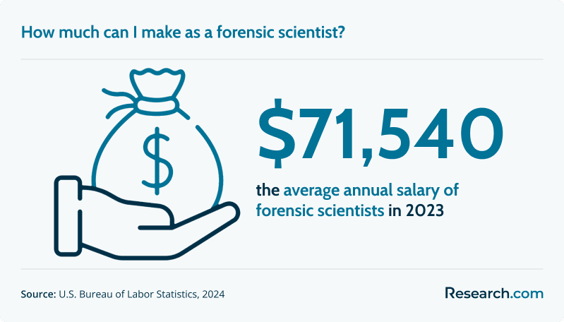 In 2023, the average annual salary of forensic scientists in the US was $71,540. 