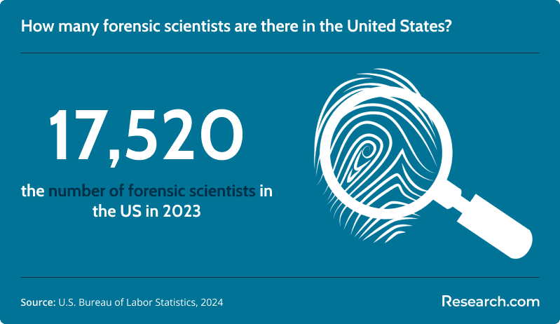 In 2023, there were 17,520 forensic scientists working across the US.&nbsp;