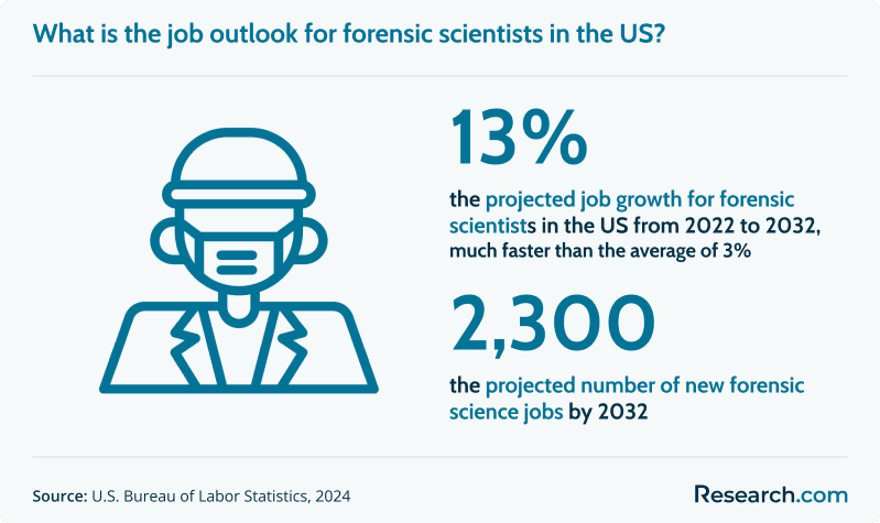 13% - projected job growth for forensic scientists in the US; 2,300 - projected number of new forensic science jobs