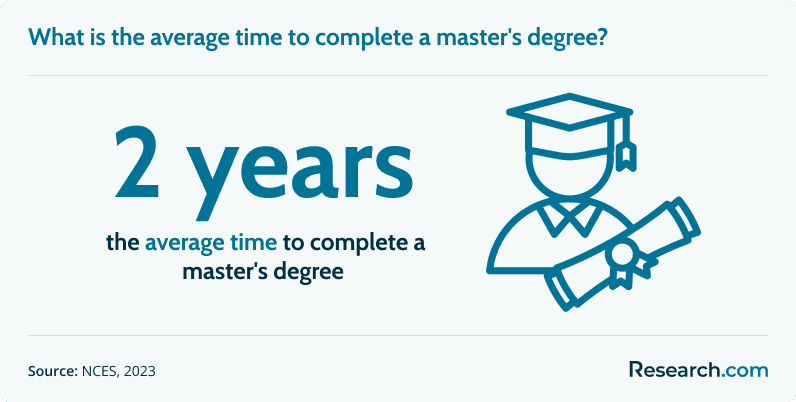 The average time to complete a master's degree is 2 years.