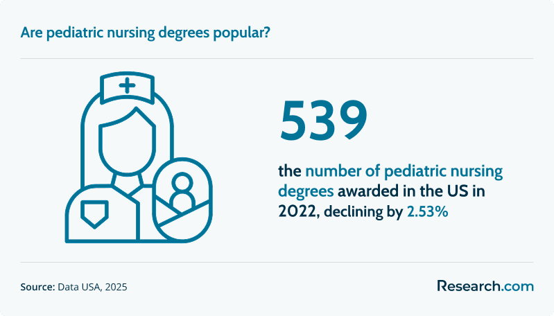 Are pediatric nursing degrees popular?