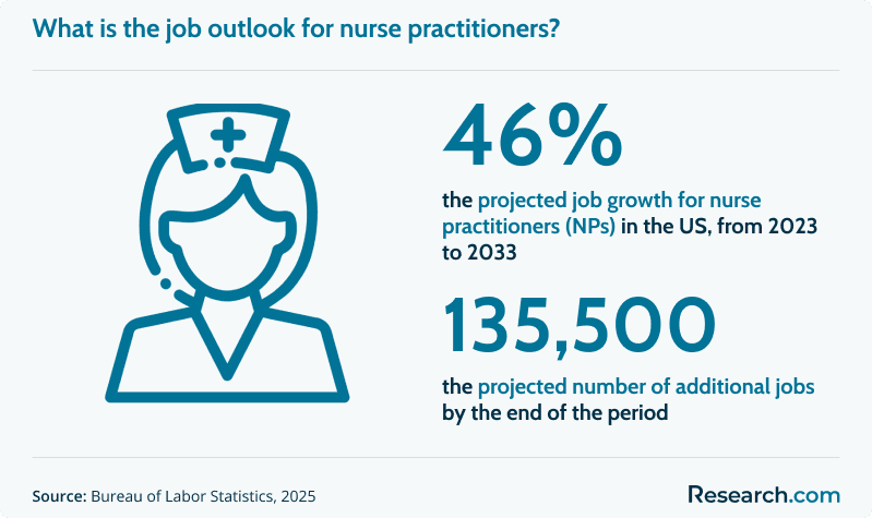 What is the job outlook for nurse practitioners?