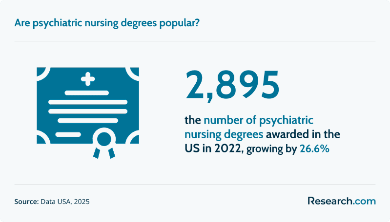 Are psychiatric nursing degrees popular?