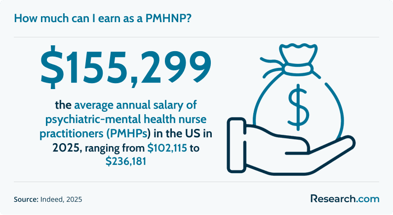 How much can I earn as a PMHNP?