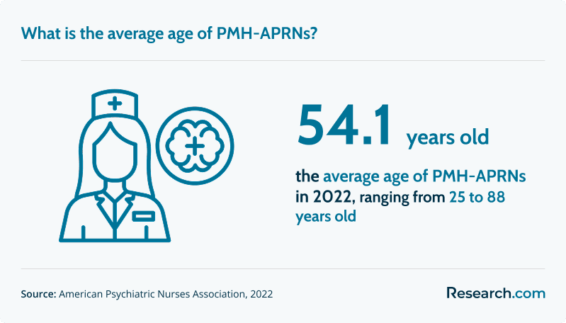 What is the average age of PMH-APRNs?