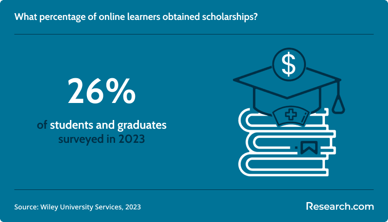 online public administration degree financial aid
