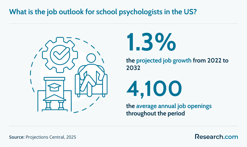 What is the job outlook for school psychologists in the US?